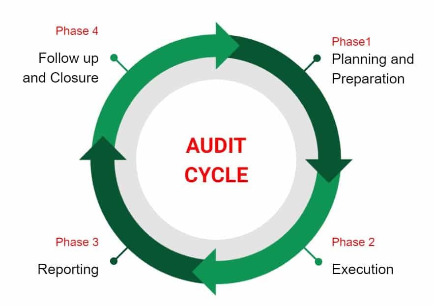 3rd party plant audit Cycle