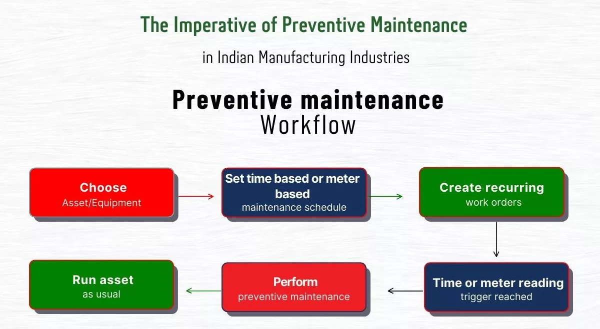What is preventive maintenance
