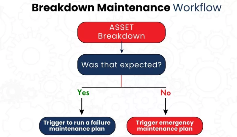 Breakdown maintenance workflow
